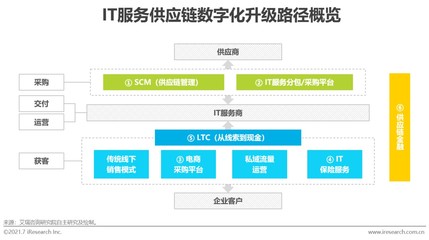 中國IT服務市場 供應鏈管理服務驅(qū)動下的萬億藍海