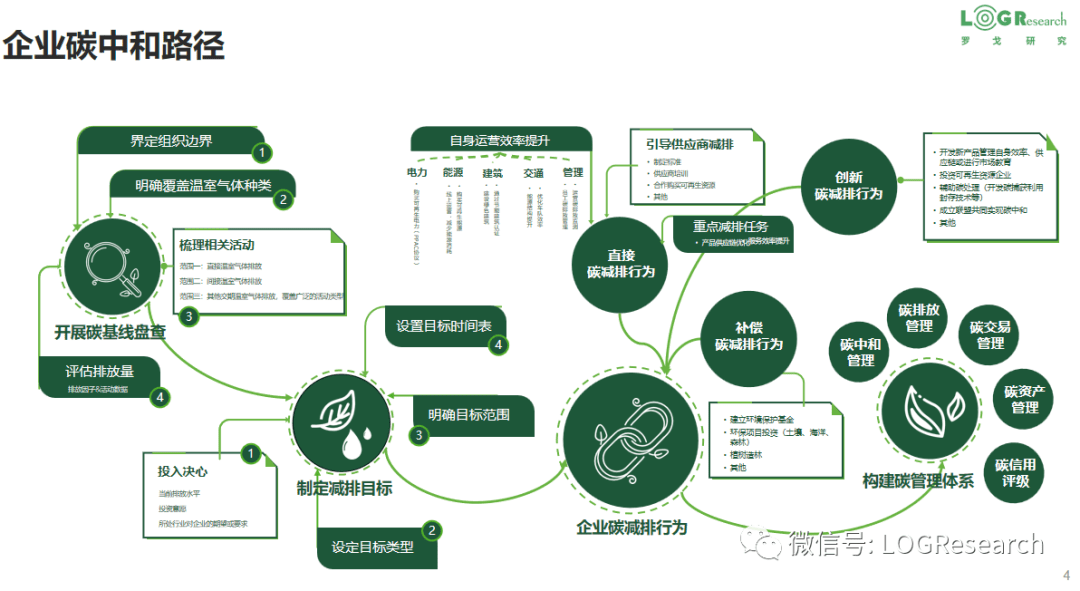 供應鏈物流碳管理架構解讀 企業(yè)、產(chǎn)品與服務的協(xié)同之道