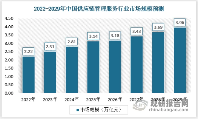中國RCEP自貿區供應鏈管理服務行業現狀深度調研與投資趨勢研究報告（2023-2030年）
